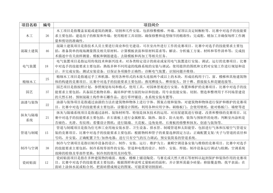 第45届世界技能大赛全国选拔赛比赛项目简介_第2页