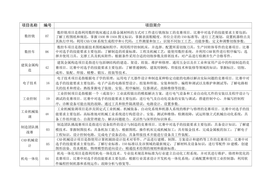 第45届世界技能大赛全国选拔赛比赛项目简介_第3页