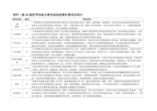 第45届世界技能大赛全国选拔赛比赛项目简介