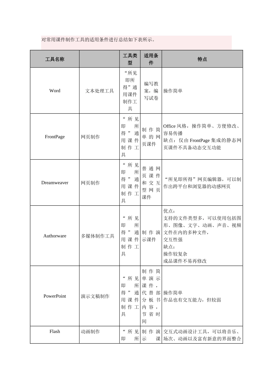常用课件制作工具（目录）_第1页