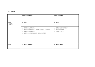 贾艳的个人自我诊断SWOT分析表