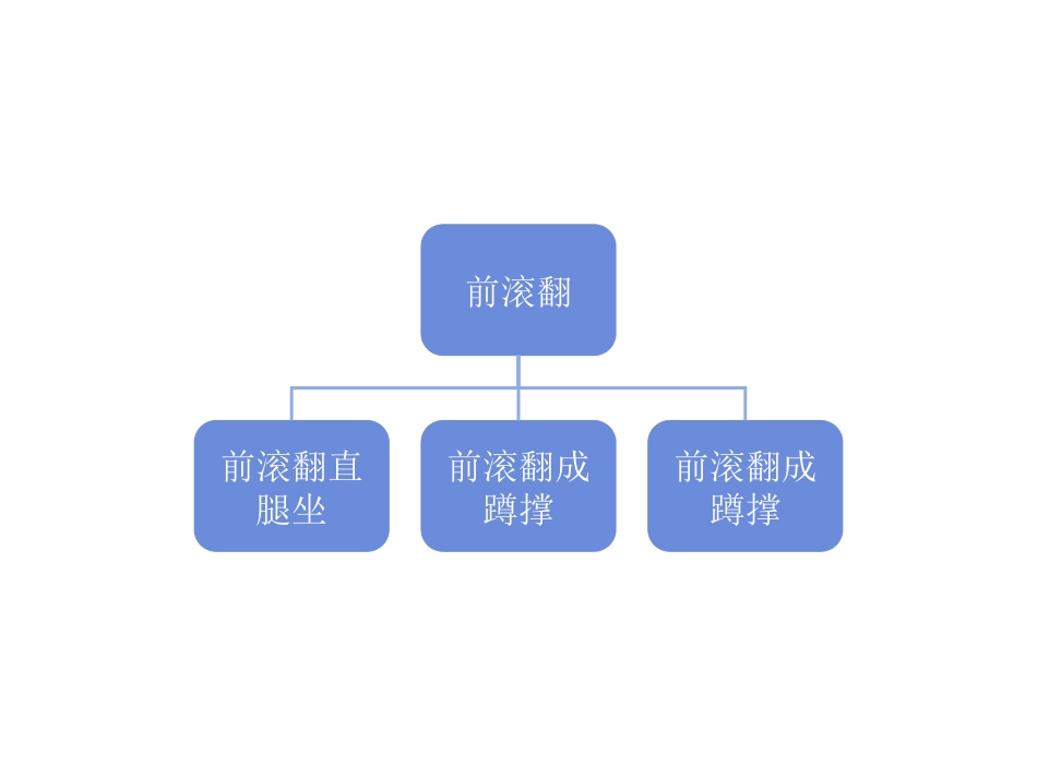 前滚翻知识结构图_第1页