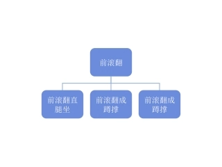 前滚翻知识结构图