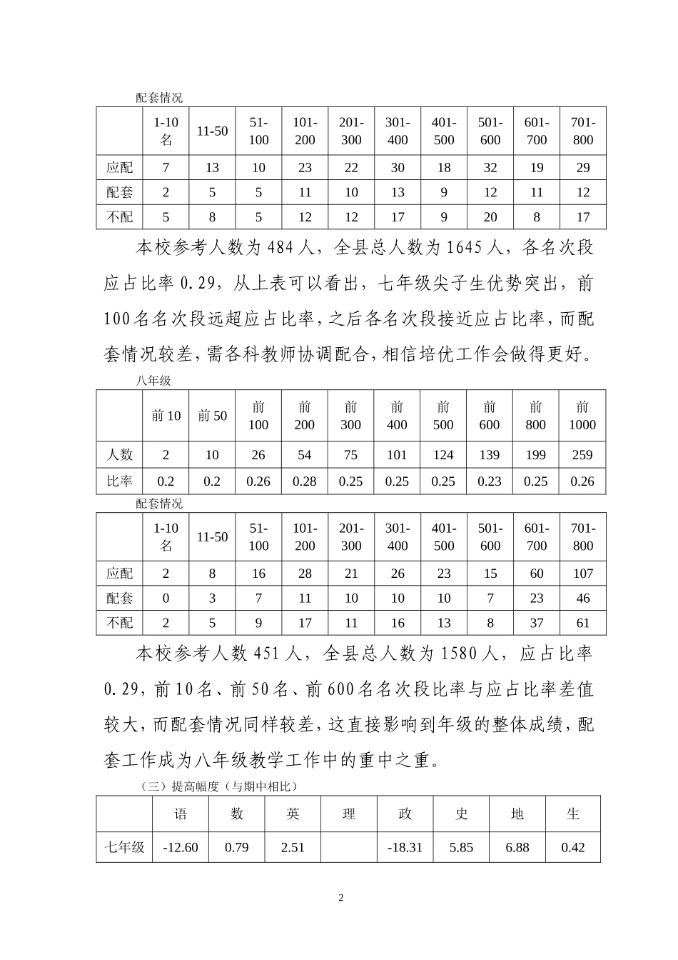 教学成绩质量分析报告_第2页