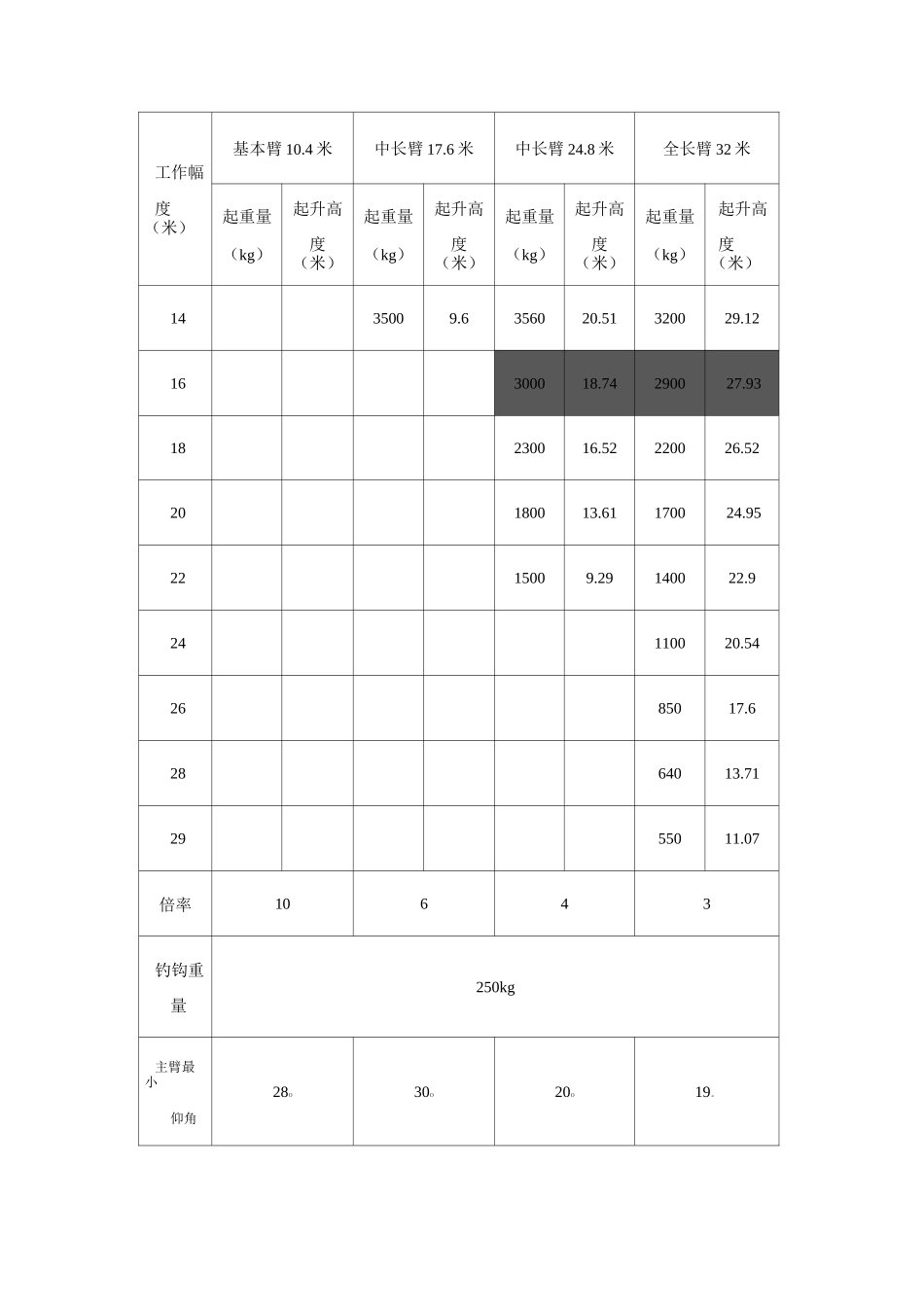 25吨吊车参数表62803_第2页