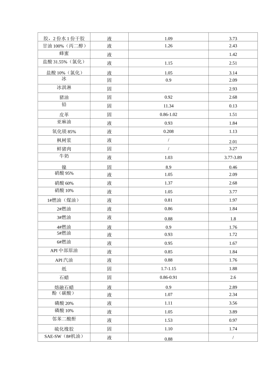 常见物质比热容(DOC)_第2页