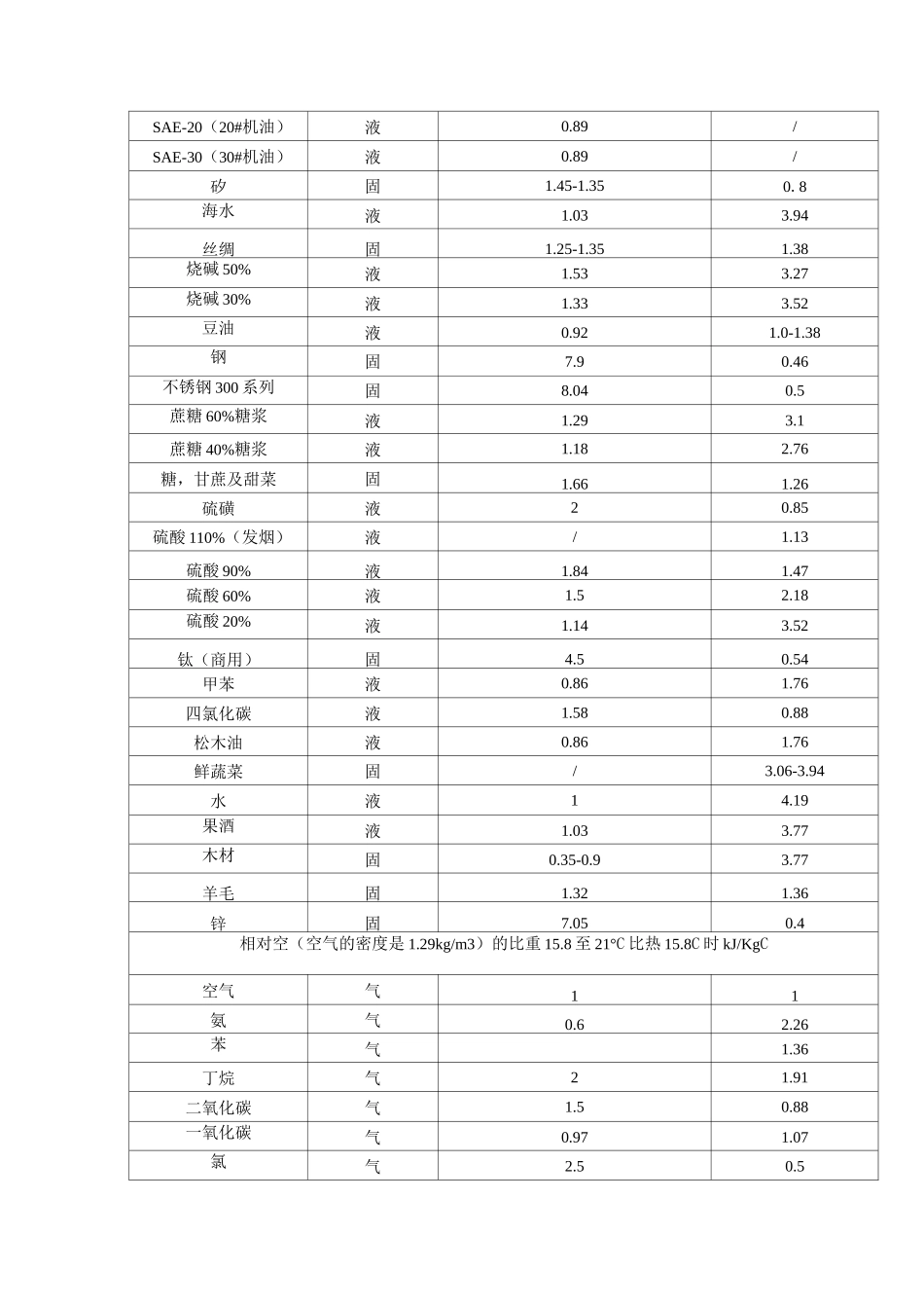 常见物质比热容(DOC)_第3页