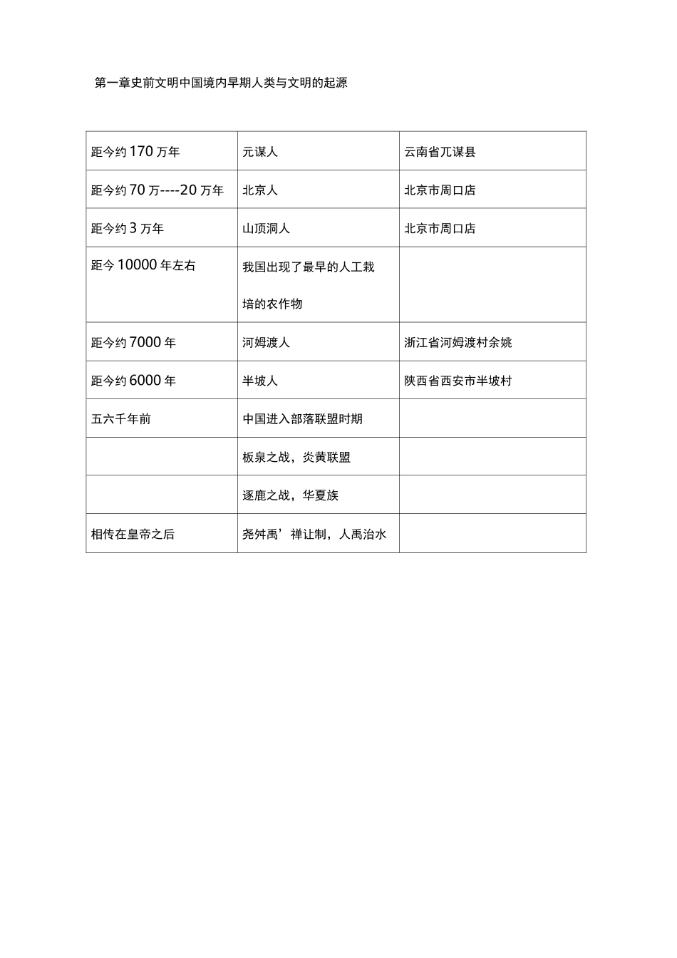 初一历史重要事件时间表_第1页