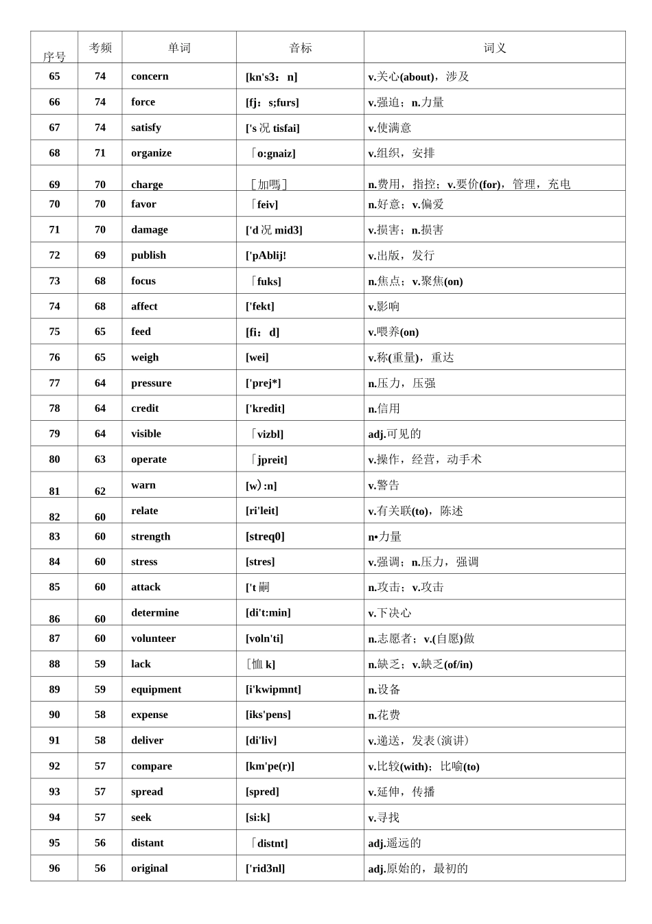 WORD-版本核心高考高频688词汇(高考高频词汇)_第3页