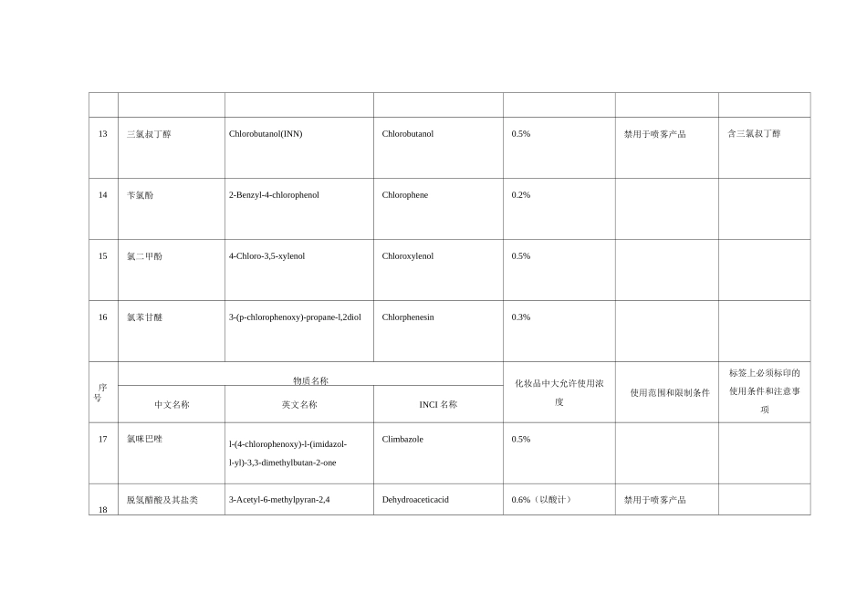 化妆品卫生规范版表化妆品组分中限用防腐剂_第3页