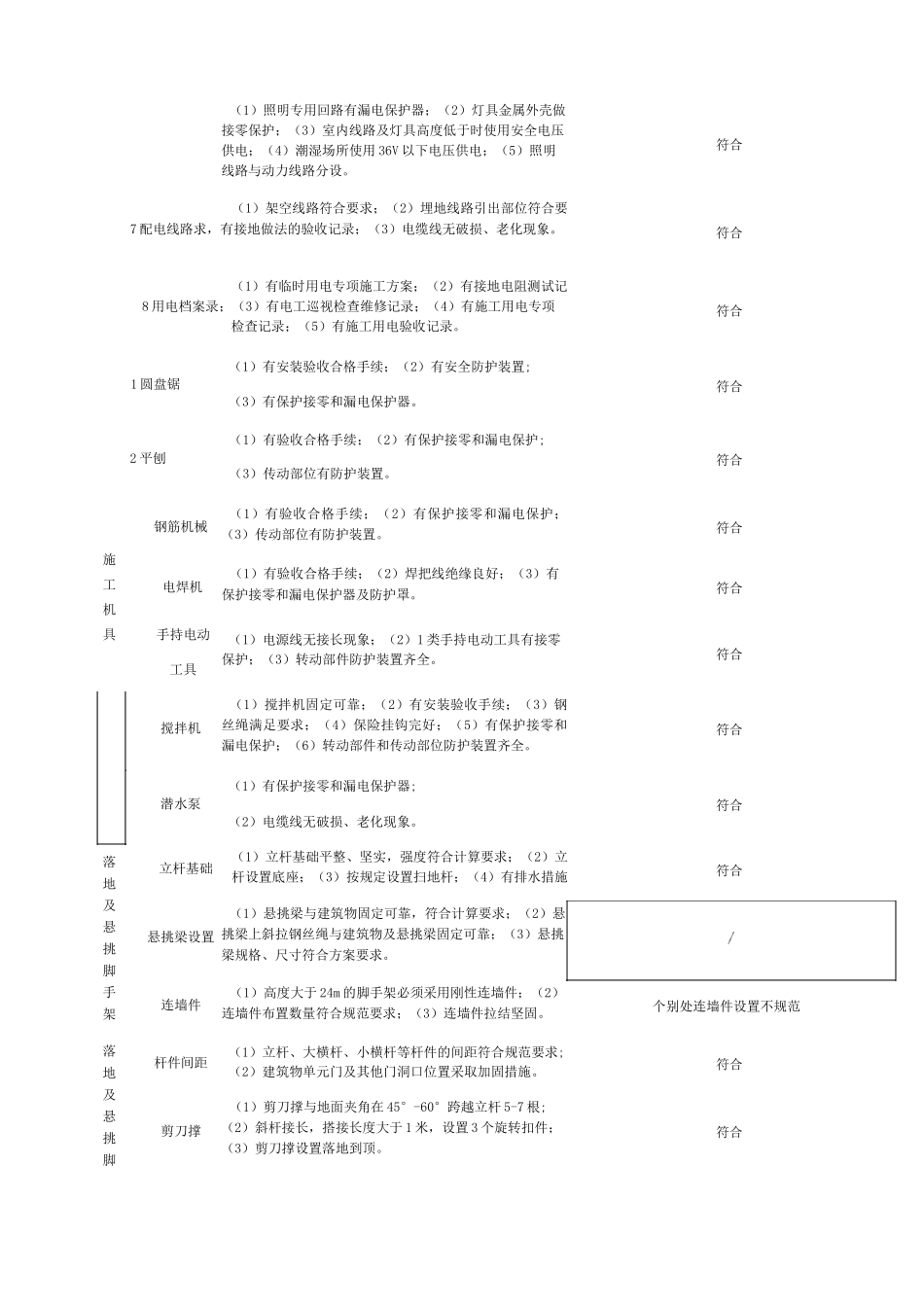 施工现场安全隐患排查记录表_第3页