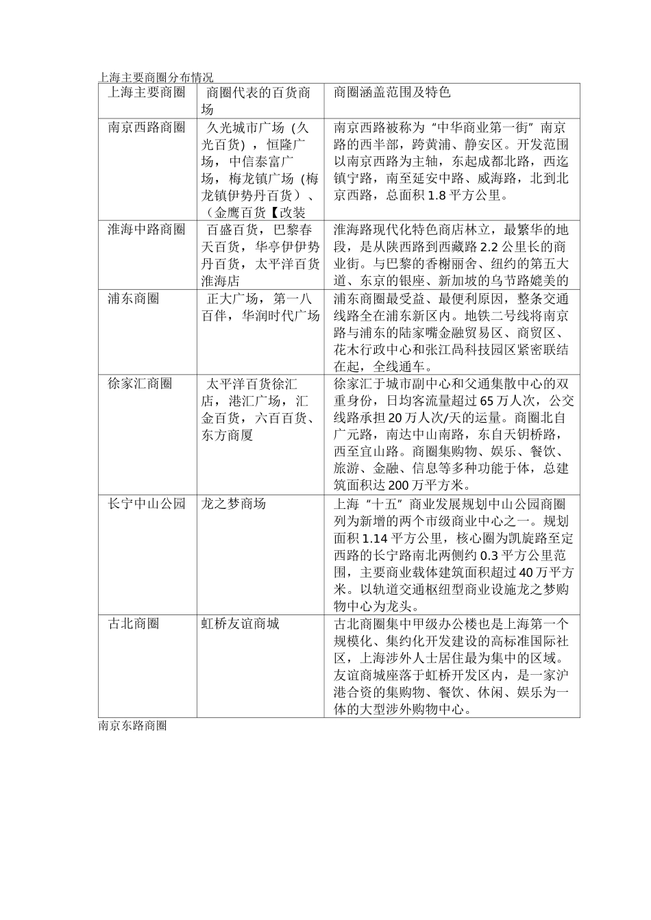 上海商圈分布_第2页