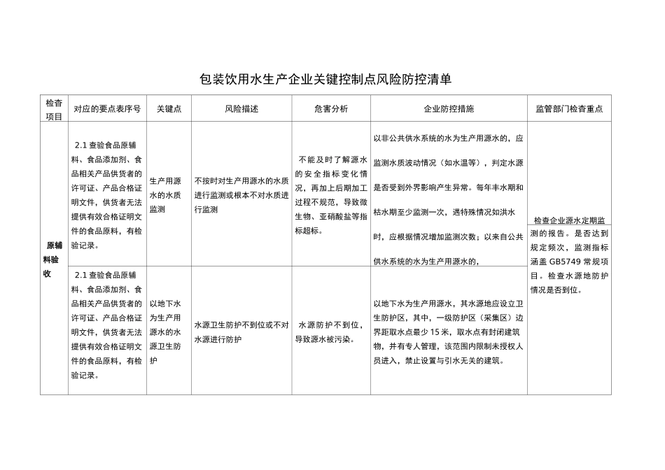 包装饮用水生产企业风险防控指导书_第3页