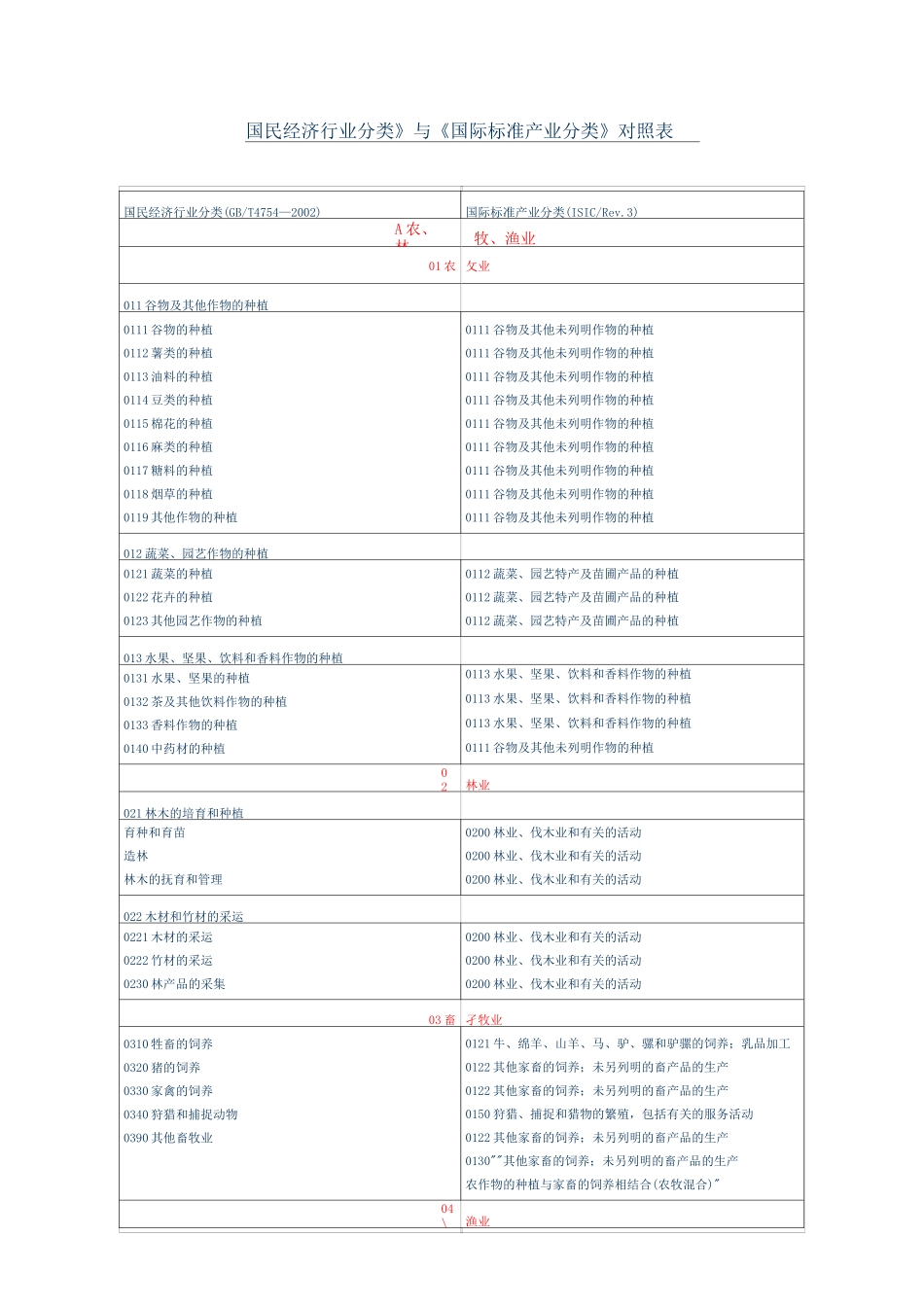 国民经济行业分类与国际标准行业分类_第1页