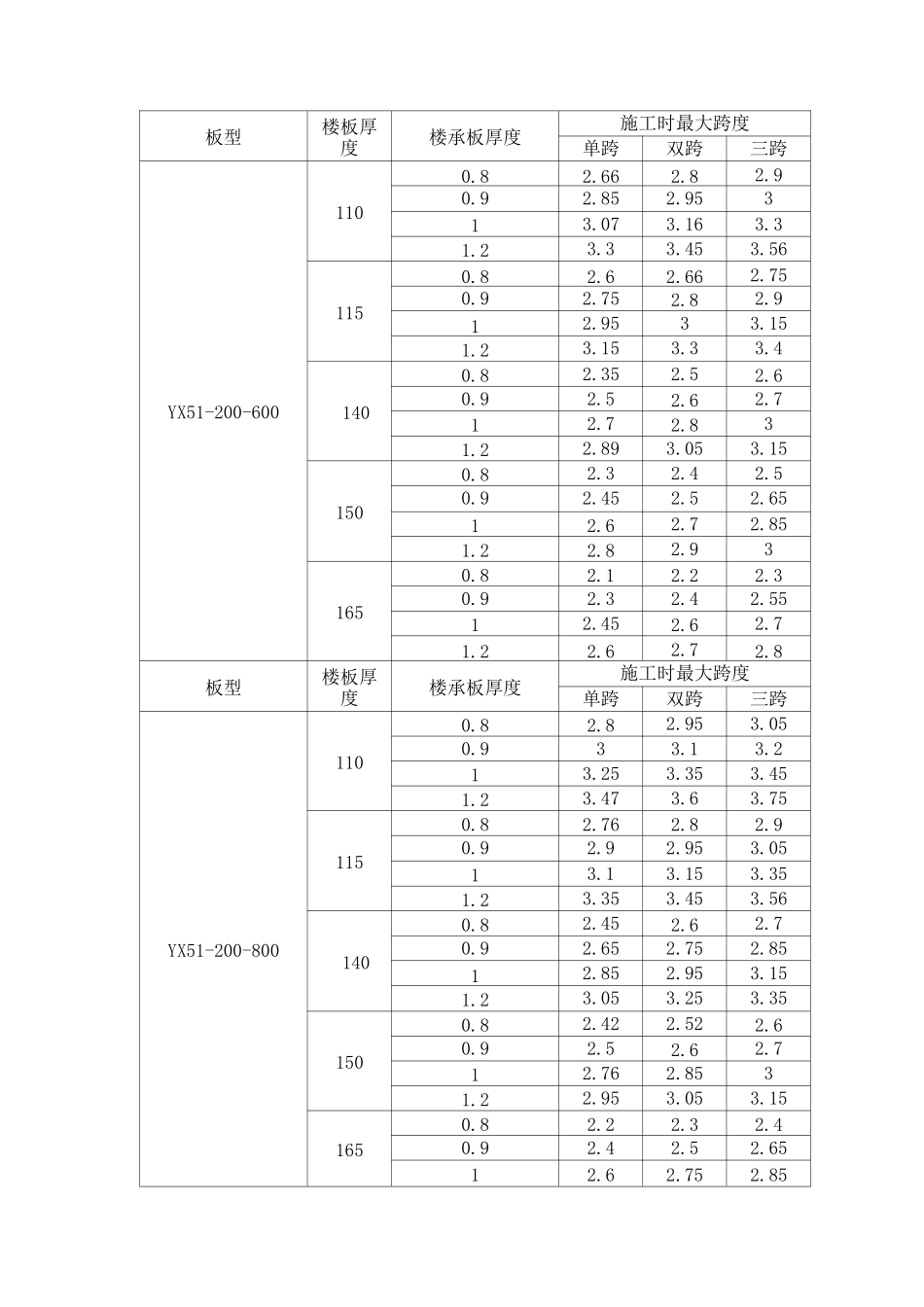 最常用的楼承板最大无支撑跨度表_第1页