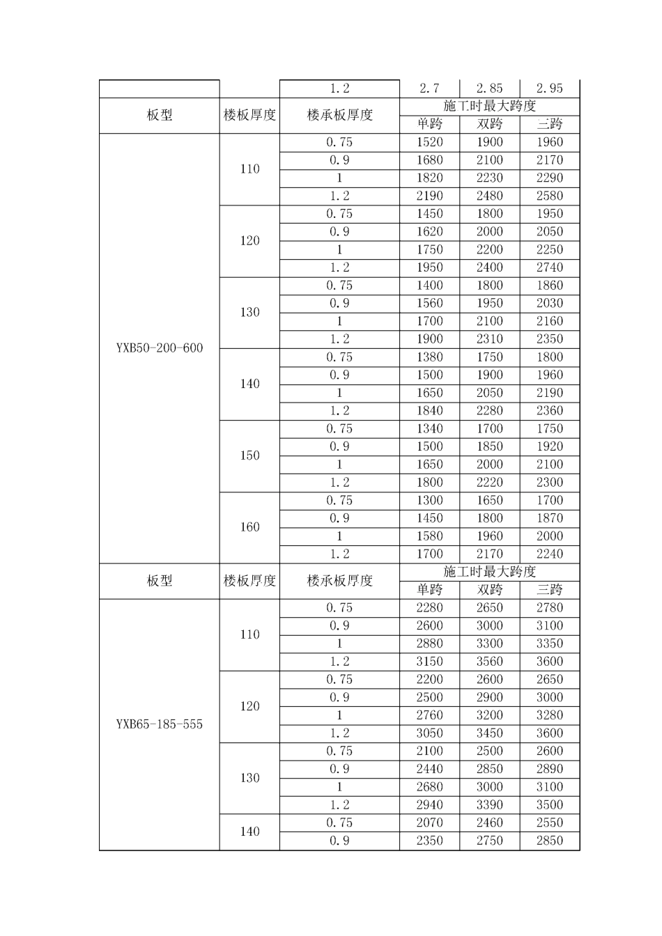最常用的楼承板最大无支撑跨度表_第2页