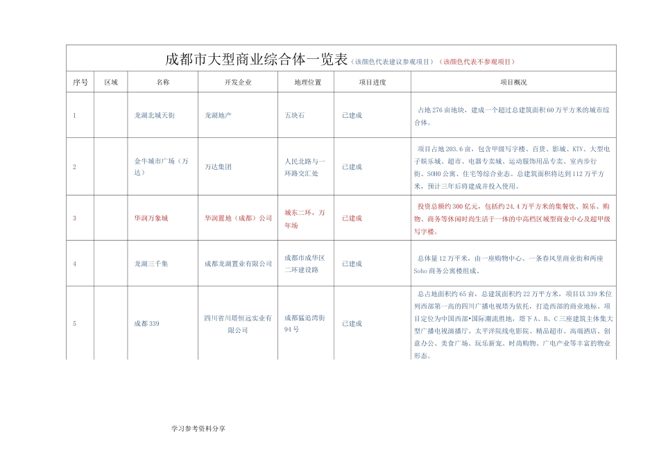 成都市大型商业综合体一览表_第1页