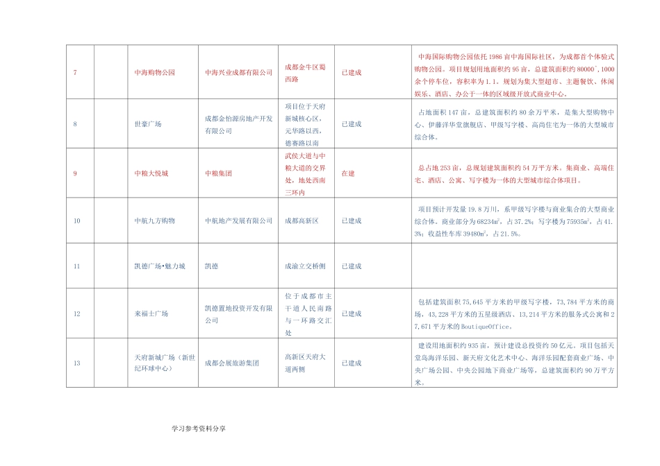 成都市大型商业综合体一览表_第3页