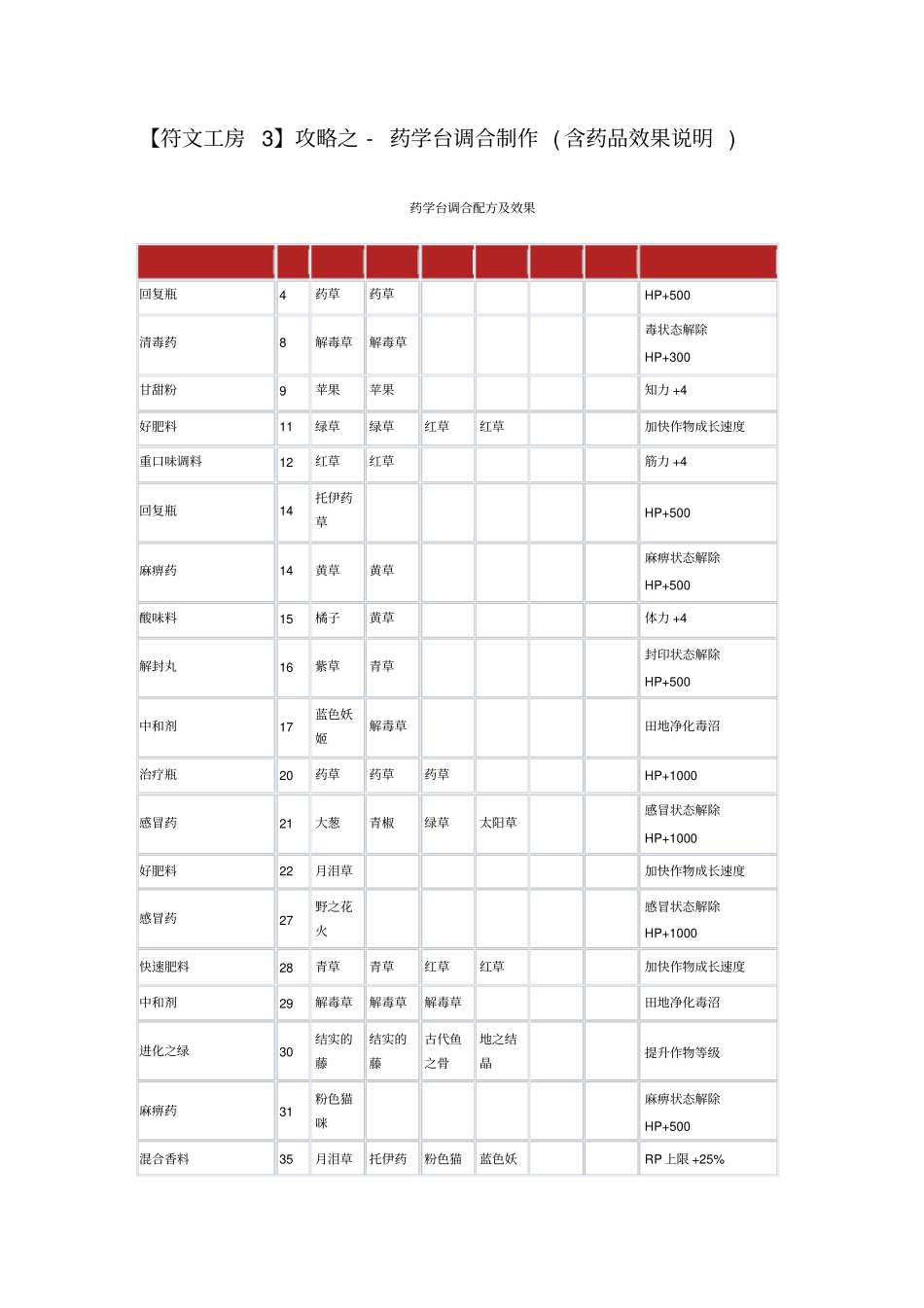 【符文工房3】攻略之-药学台调合制作含药品效果说明_第1页