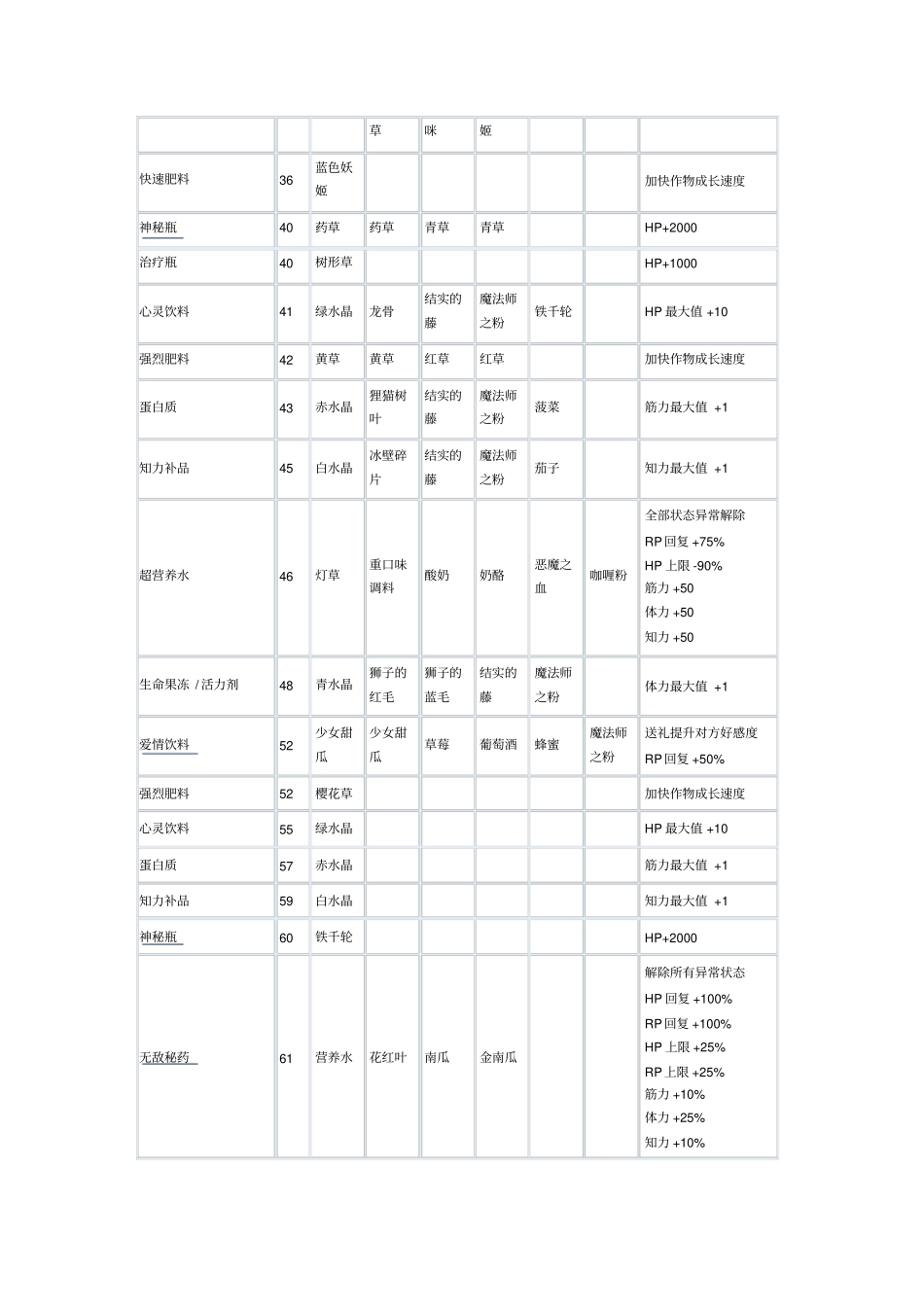 【符文工房3】攻略之-药学台调合制作含药品效果说明_第2页