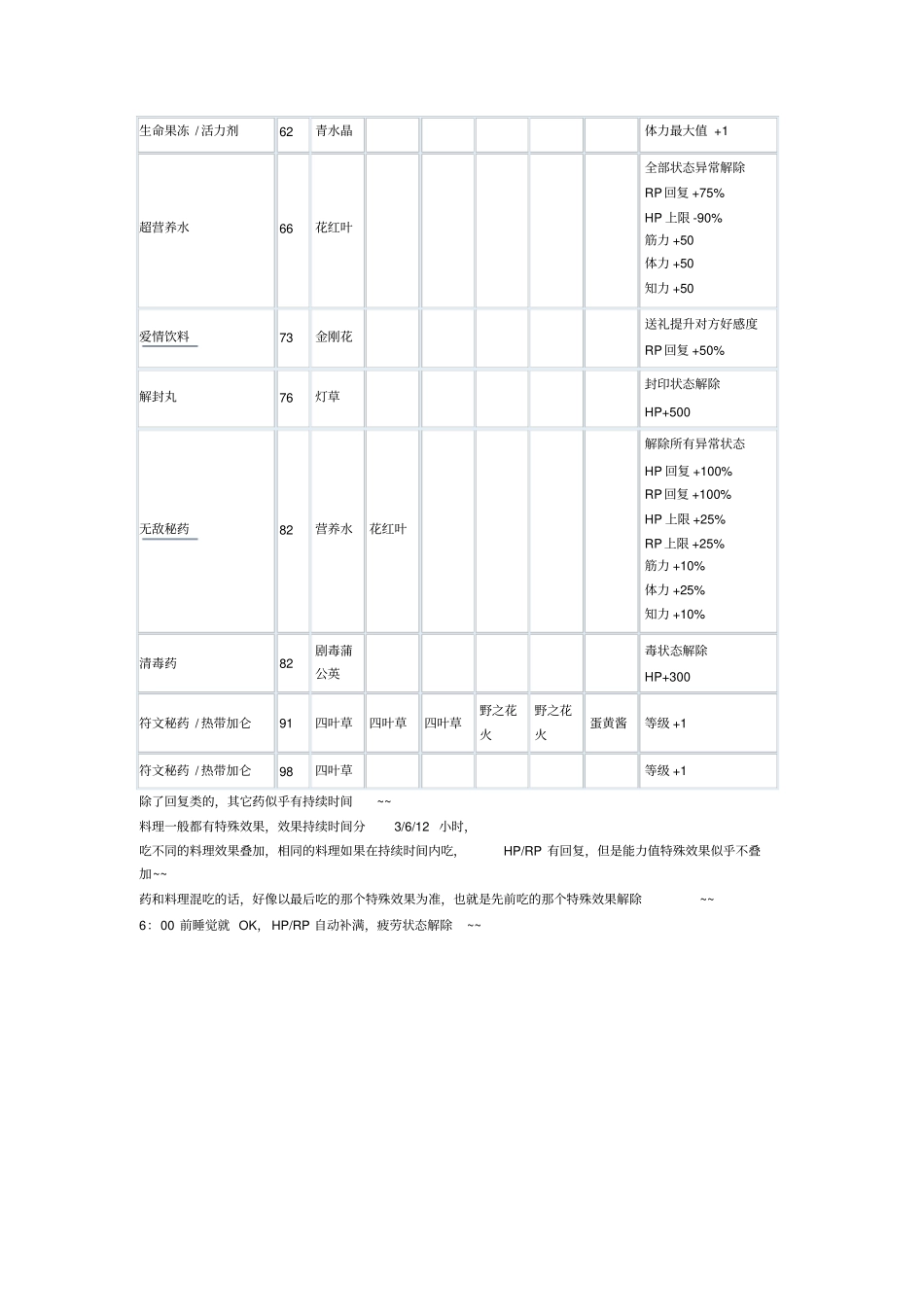 【符文工房3】攻略之-药学台调合制作含药品效果说明_第3页
