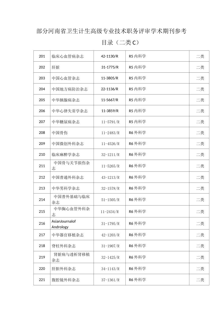 部分河南省卫生计生高级专业技术职务评审学术期刊参考目录(二类C)_第1页