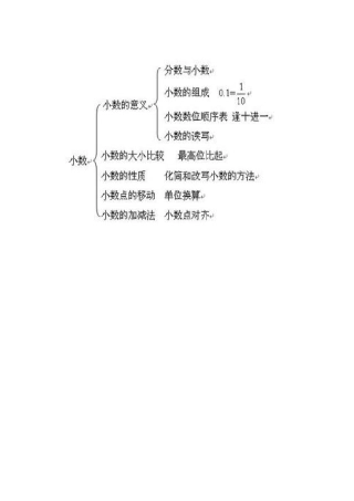 小学数学单元知识结构图