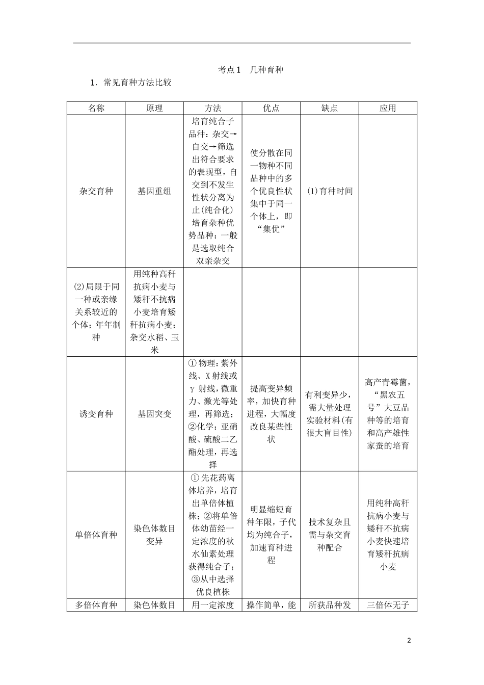 （江苏专用）高考生物一轮总复习 第7单元 生物的变异与进化 第3讲 生物变异在育种上的应用学案-人教版高三全册生物学案_第2页