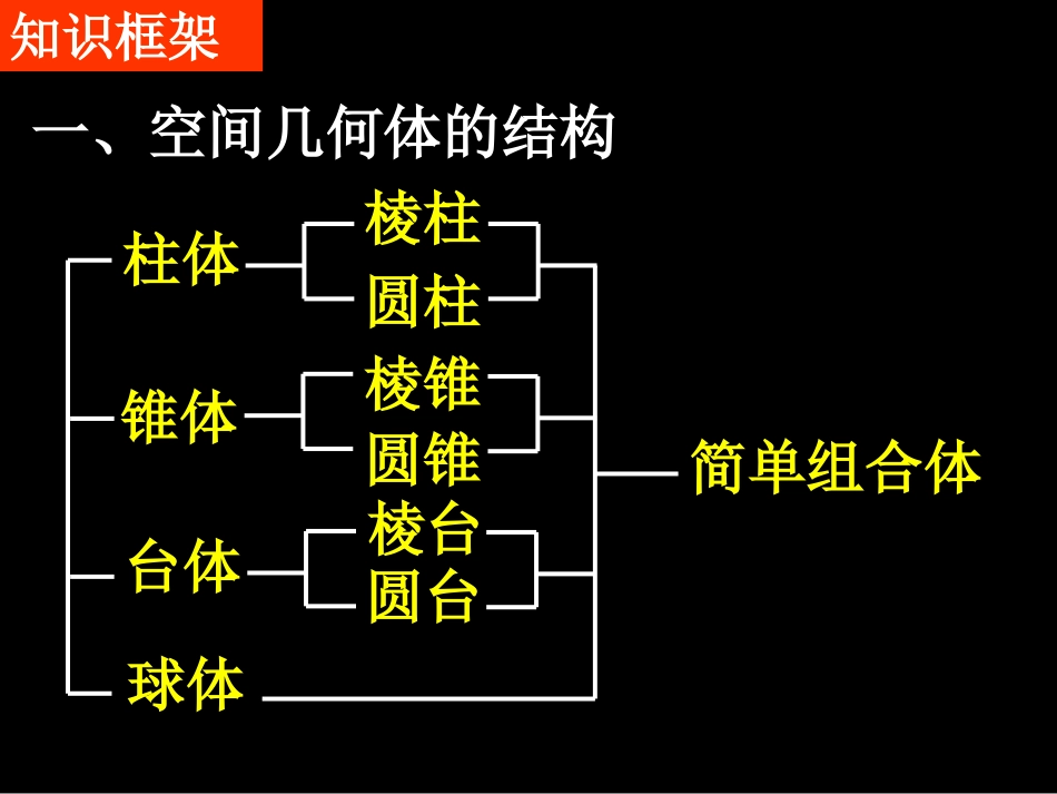 高一数学新人教A版必修二（空间几何体单元复习）_第2页