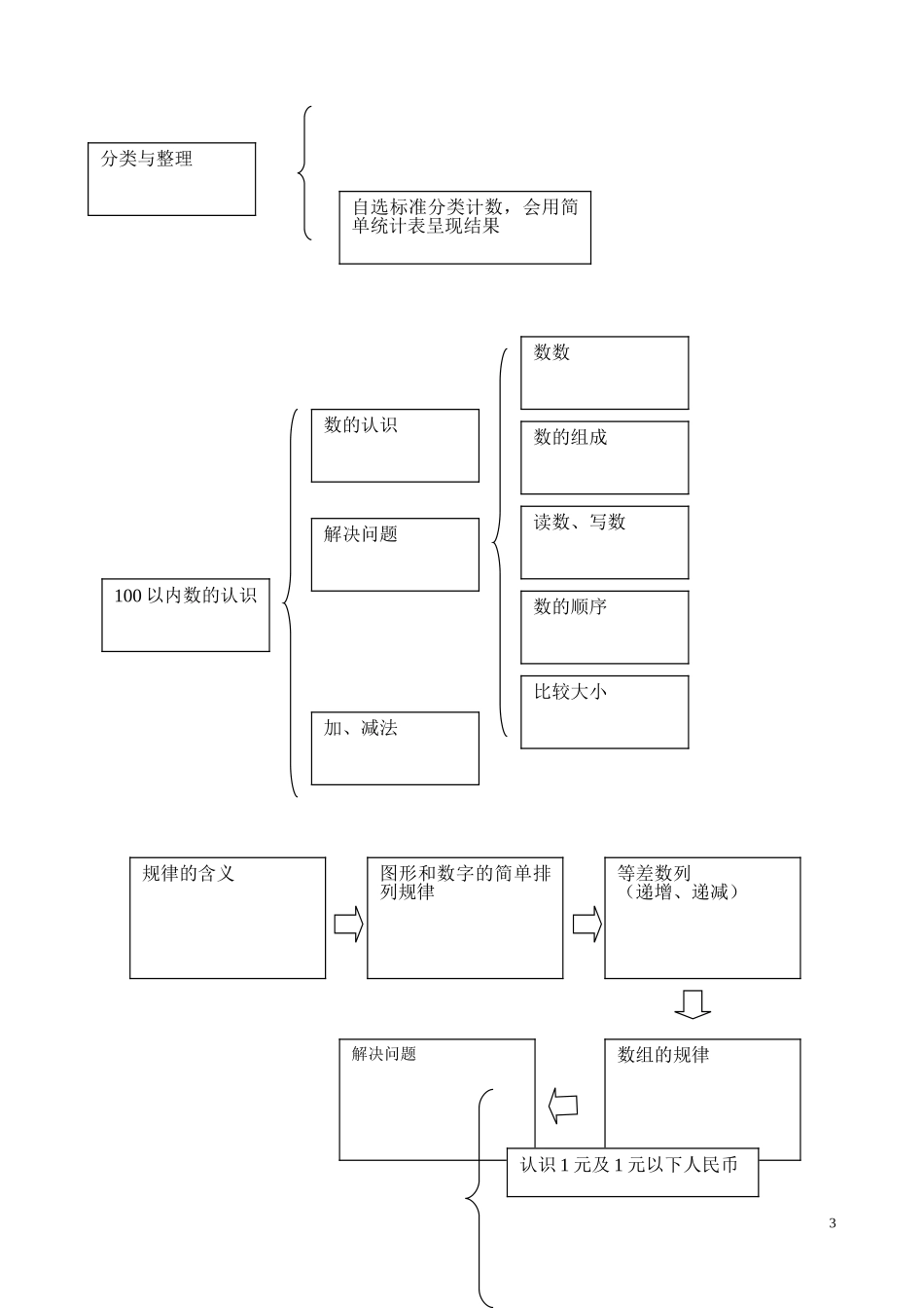 一年级下册期末复习简案_第3页
