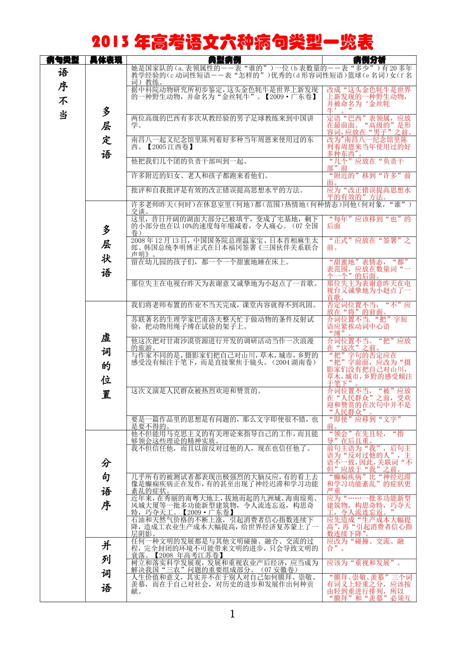 高考语文六种病句类型一览表_第1页