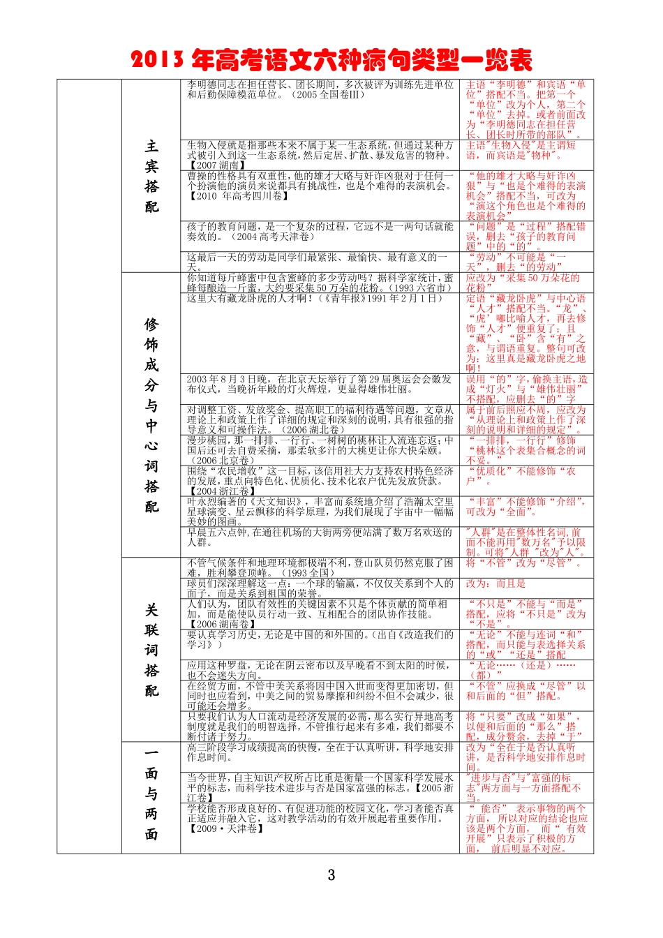 高考语文六种病句类型一览表_第3页