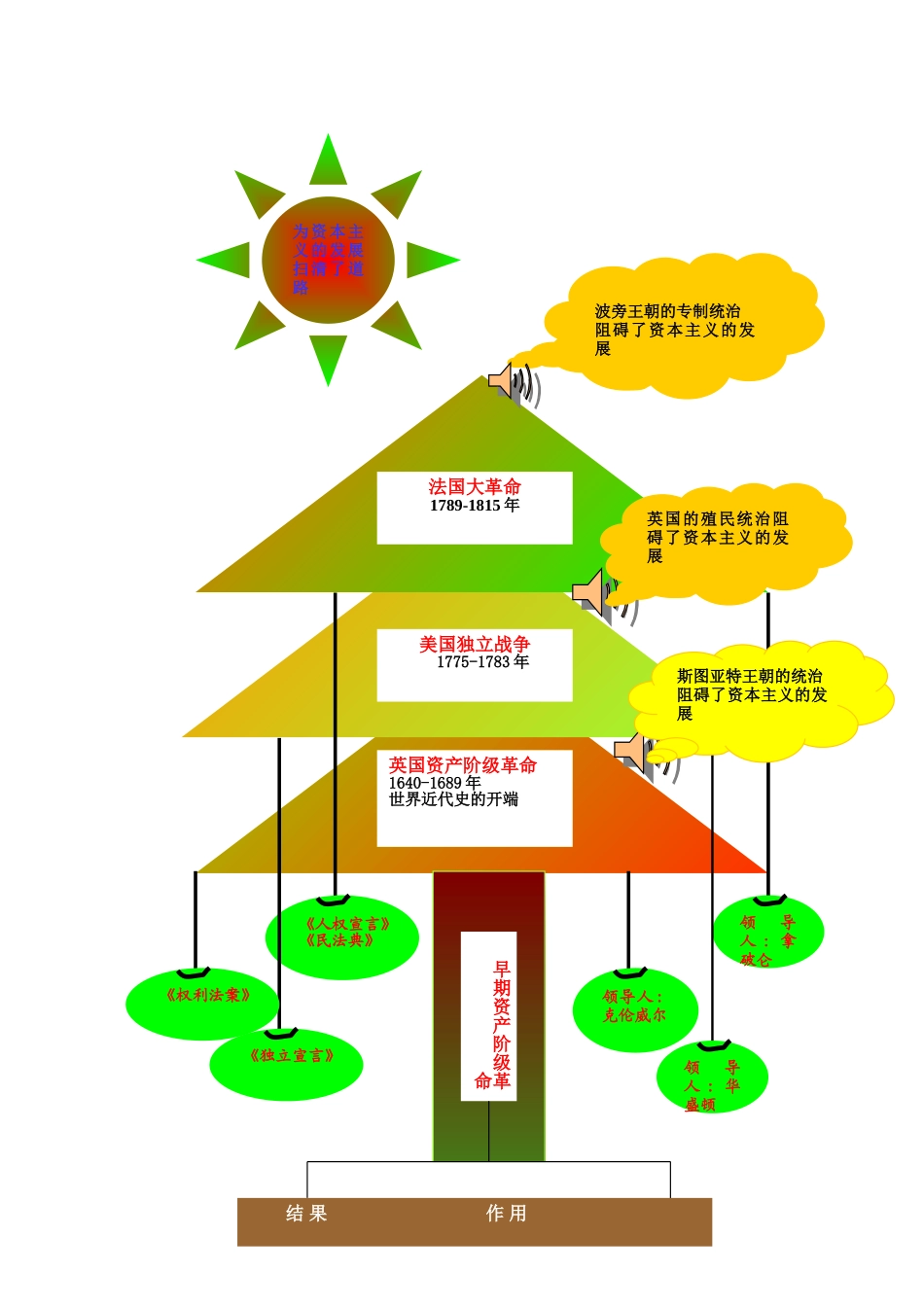 早期资产阶级革命知识树_第1页