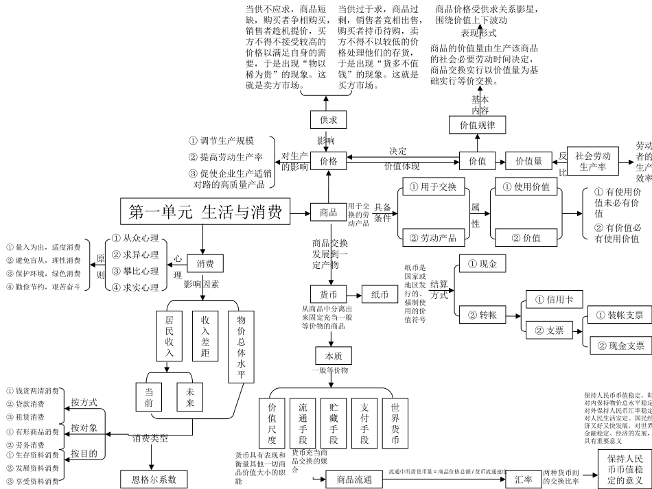 高中政治必修一知识结构图_第1页