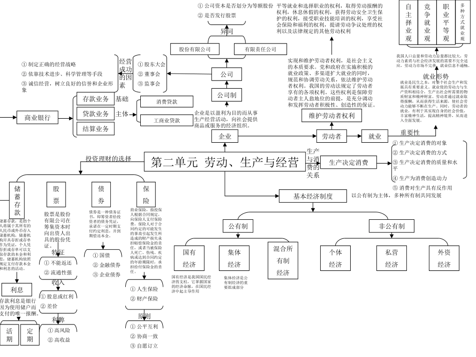 高中政治必修一知识结构图_第2页