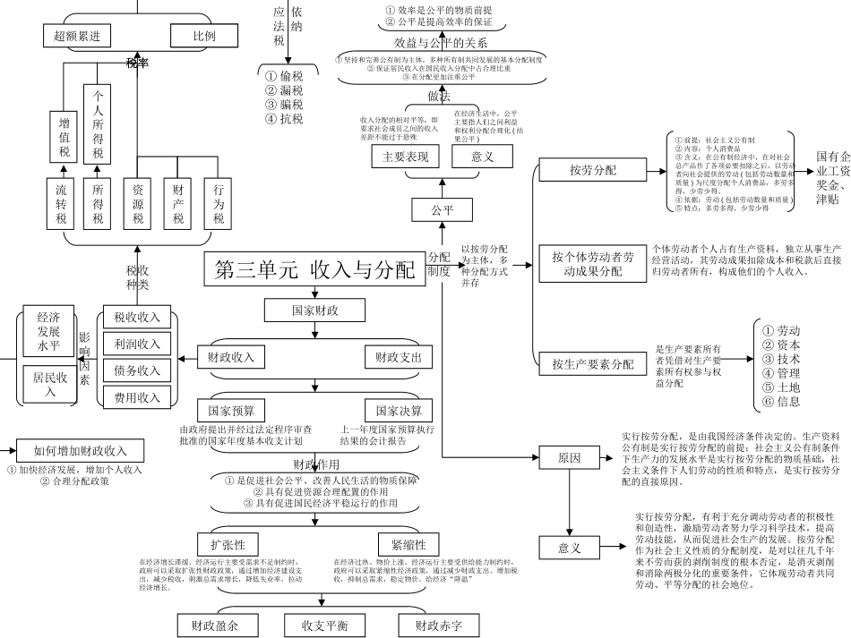 高中政治必修一知识结构图_第3页