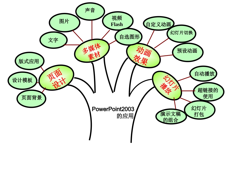 信息技术幻灯片知识树_第1页
