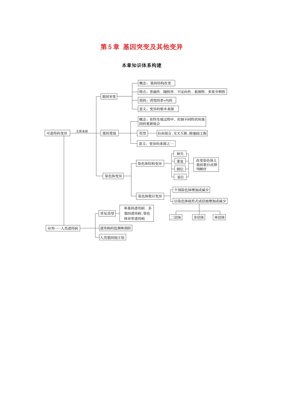 高中生物 第5章 基因突变及其他变异本章知识体系构建学案 新人教版必修2-新人教版高一必修2生物学案_第1页