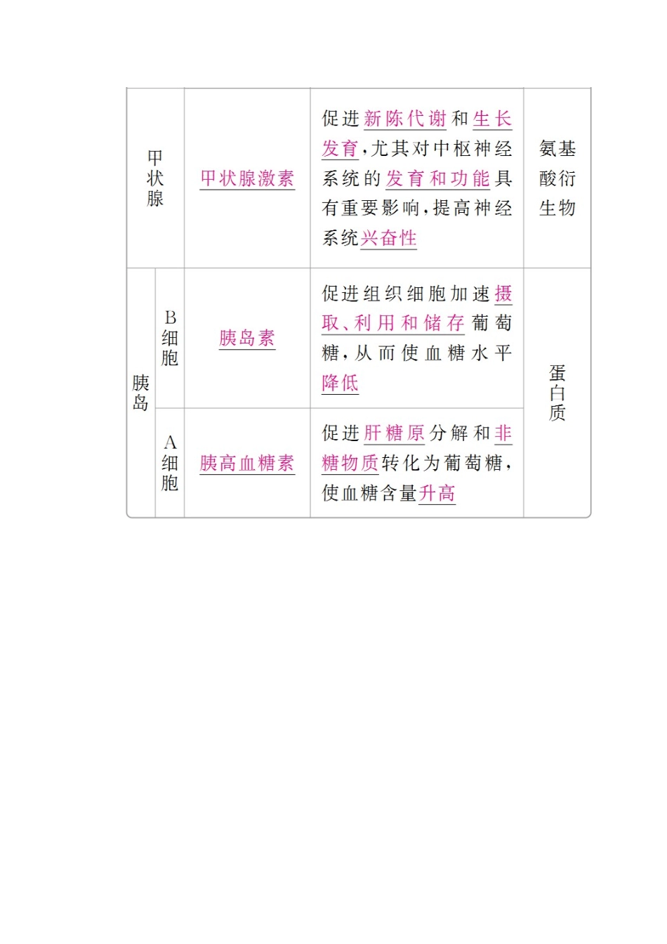 （全国版）高考生物一轮复习 第27讲 通过激素的调节、神经调节与体液调节的关系培优学案-人教版高三全册生物学案_第2页
