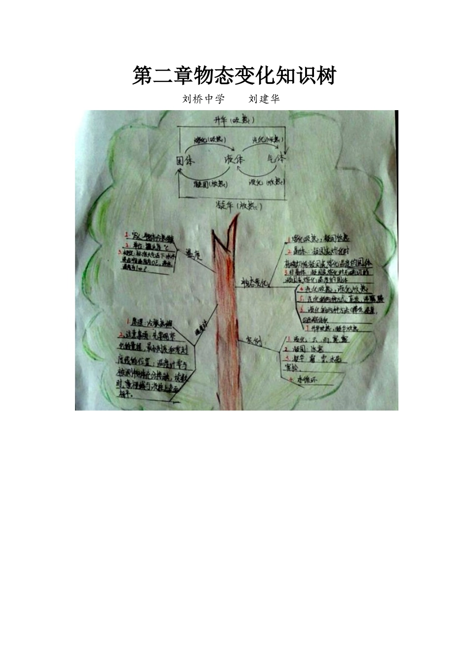 第二章物态变化知识树_第1页