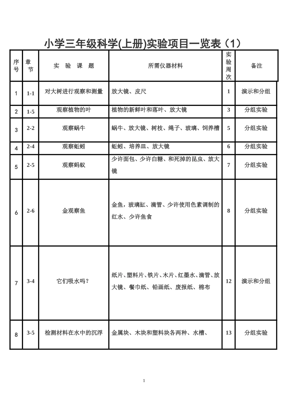 小学三年级上册科学实验项目一览表_第1页