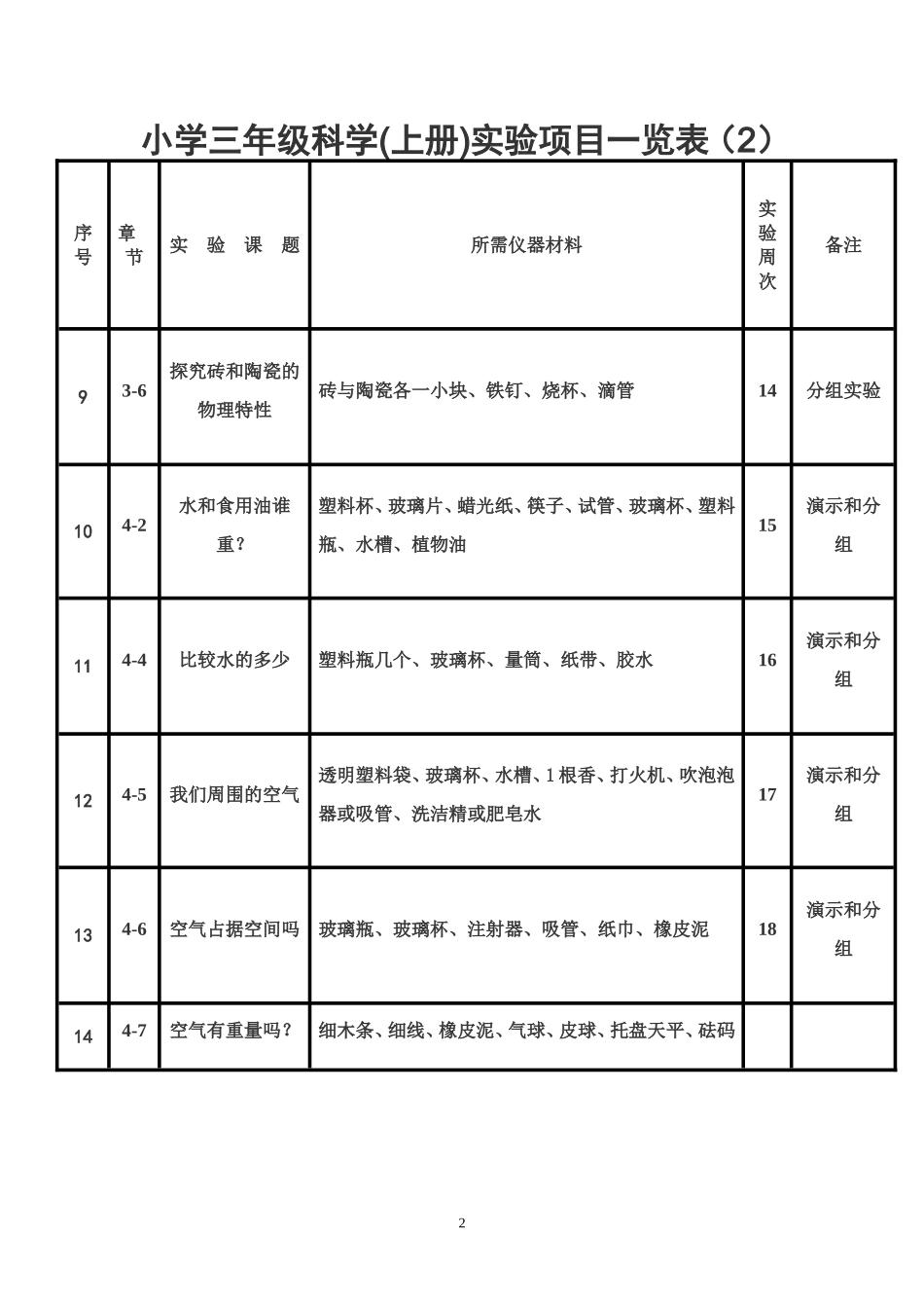 小学三年级上册科学实验项目一览表_第2页
