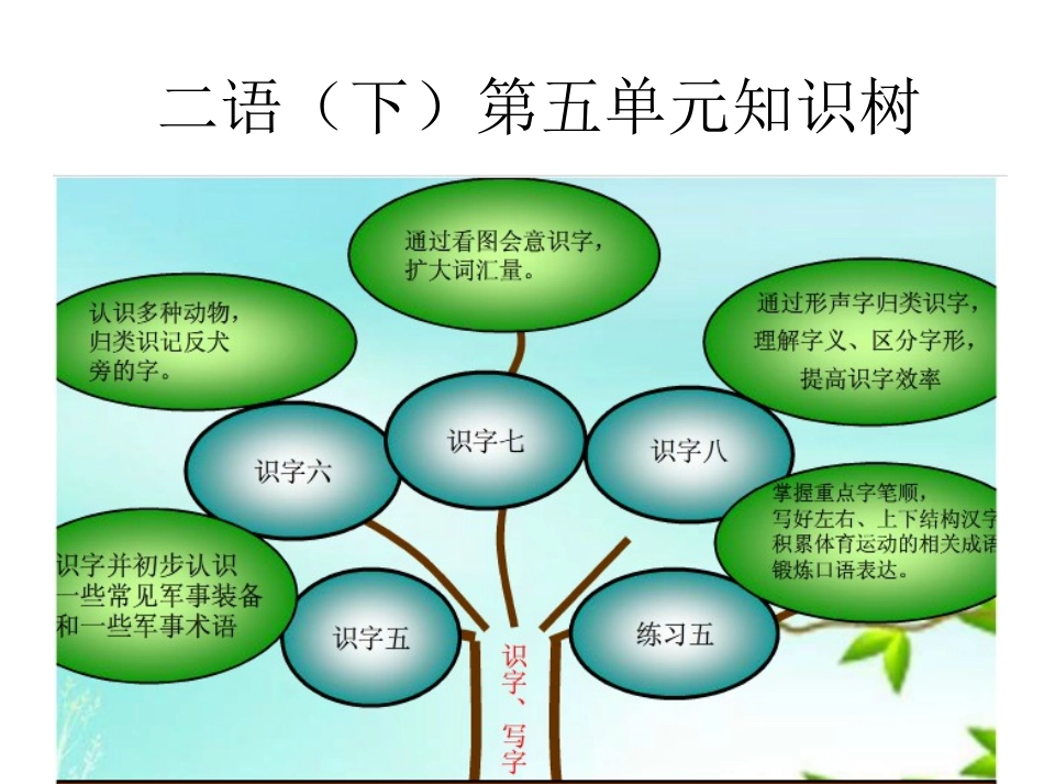 二语（下）第五单元重难点知识树_第1页