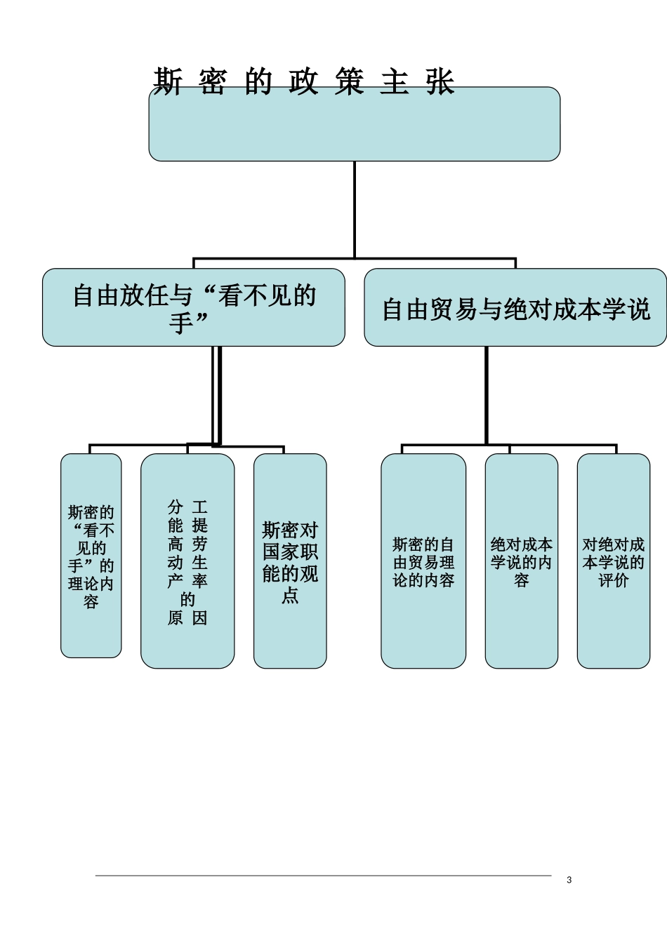 高二政治 1.2《斯密的政策主张》教案 新人教版选修2_第3页