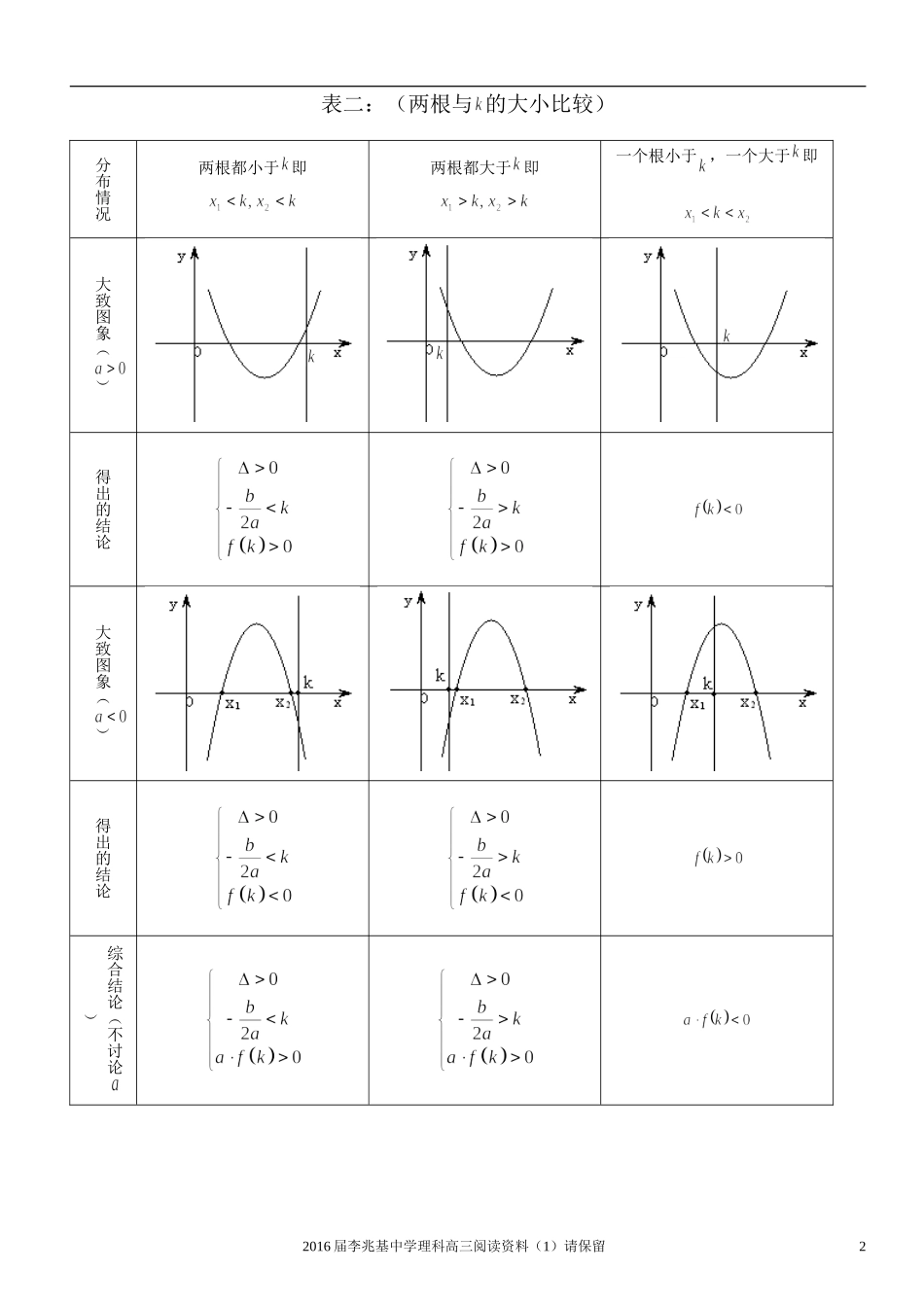二次方程根的分布李中_第2页