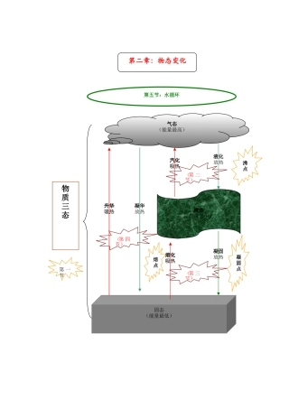 第二章物态变化知识结构树