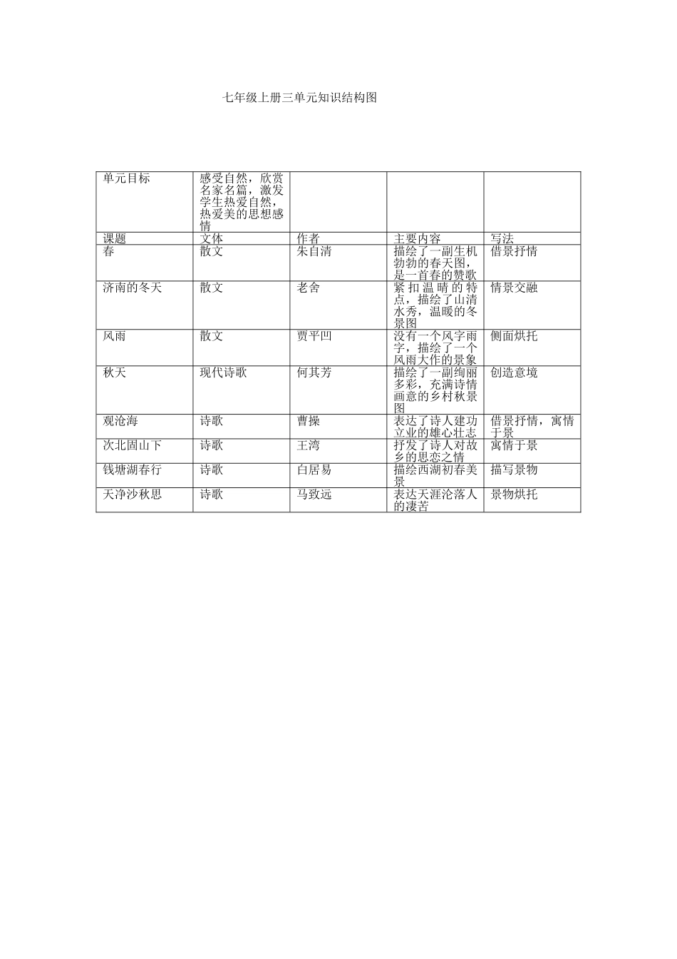 七年级语文单元知识结构图_第1页