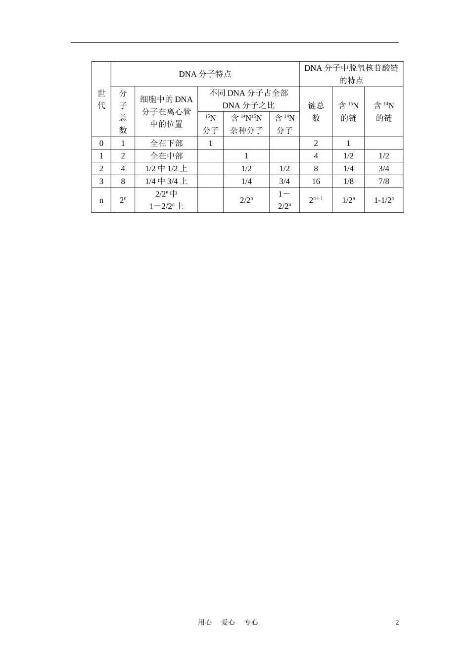 高中生物 4.2《DNA的结构和DNA的复制》学案4 苏教版必修2_第2页