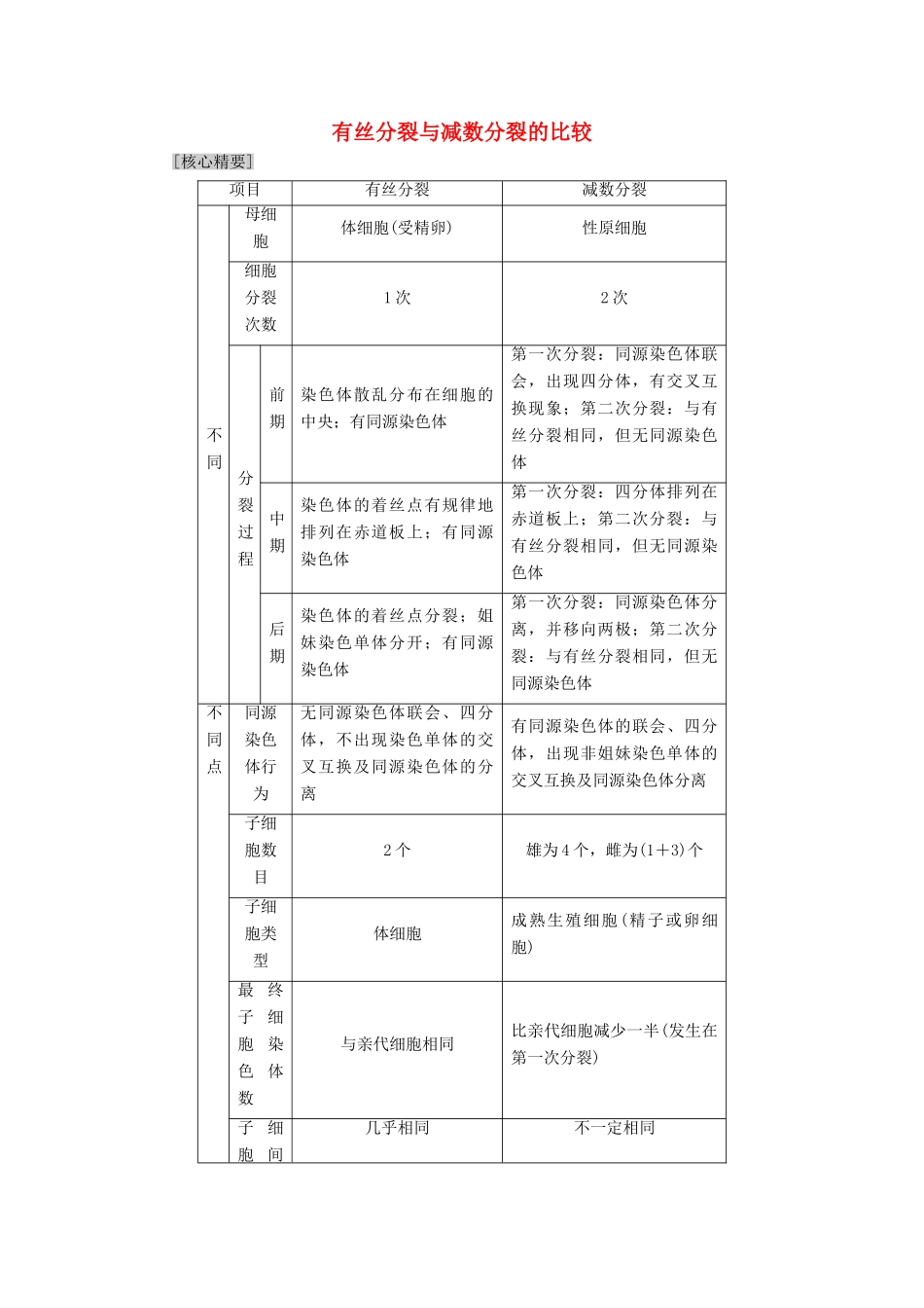 高中生物 第2章 减数分裂和有性生殖 微专题突破 有丝分裂与减数分裂的比较学案 苏教版必修2-苏教版高一必修2生物学案_第1页