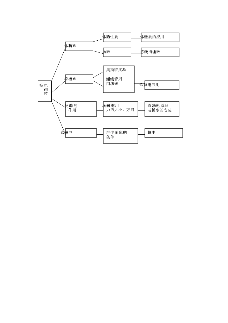 第十六章电磁转换知识结构图_第1页